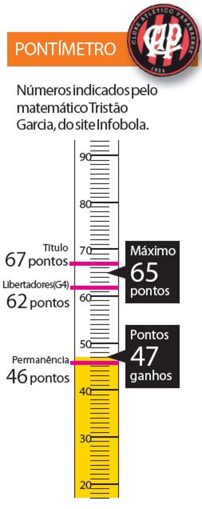 Veja o pontímetro do Furacão | 
