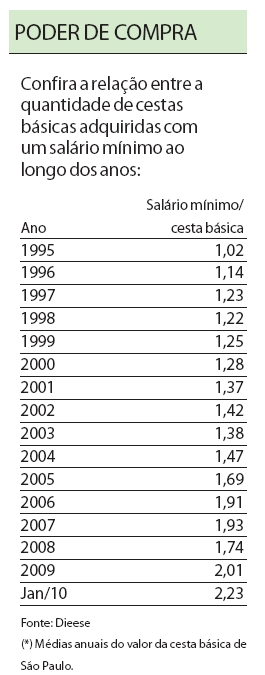 Confira a relação entre a quantidade de cestas básicas adquiridas com um salário mínimo |