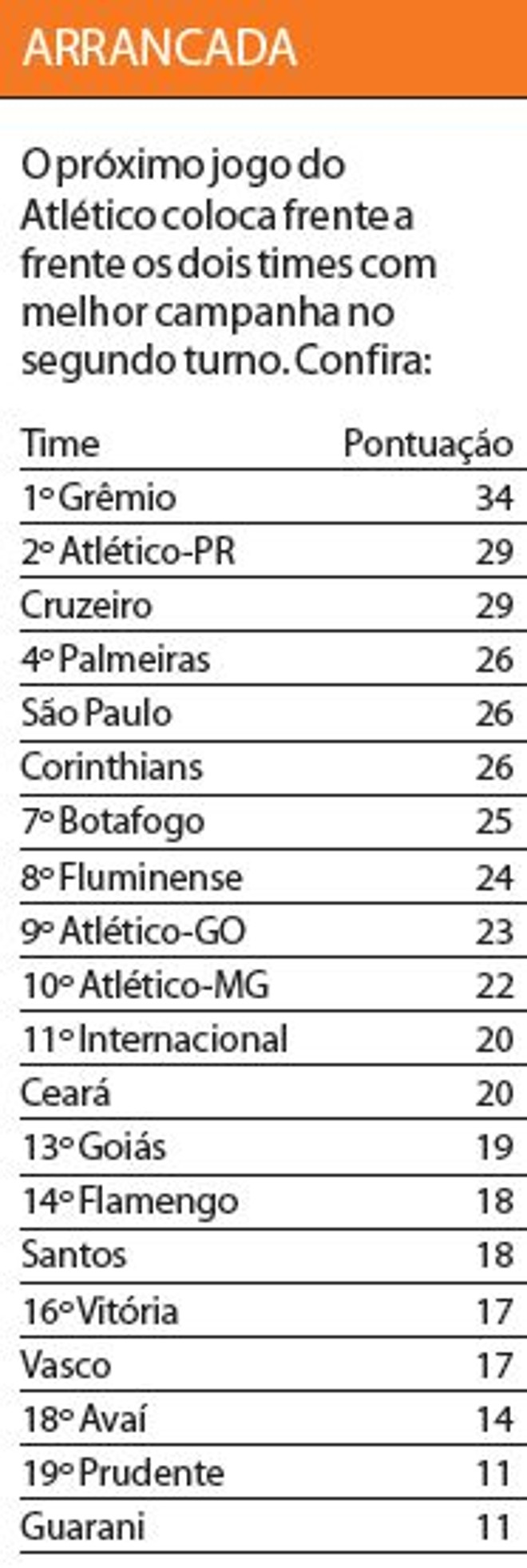 Atlético e Grêmio são os times com as melhores campanhas do segundo turno. Veja: | 