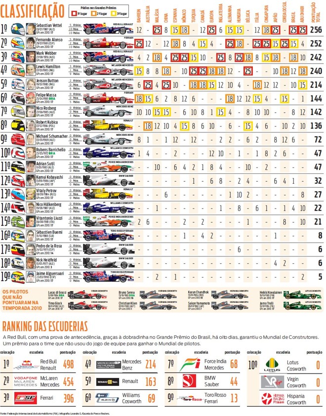 Veja a classificação final e o ranking de escuderias da F-1 | 