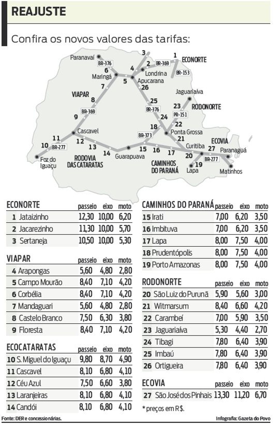 Confira os novos valores das tarifas |