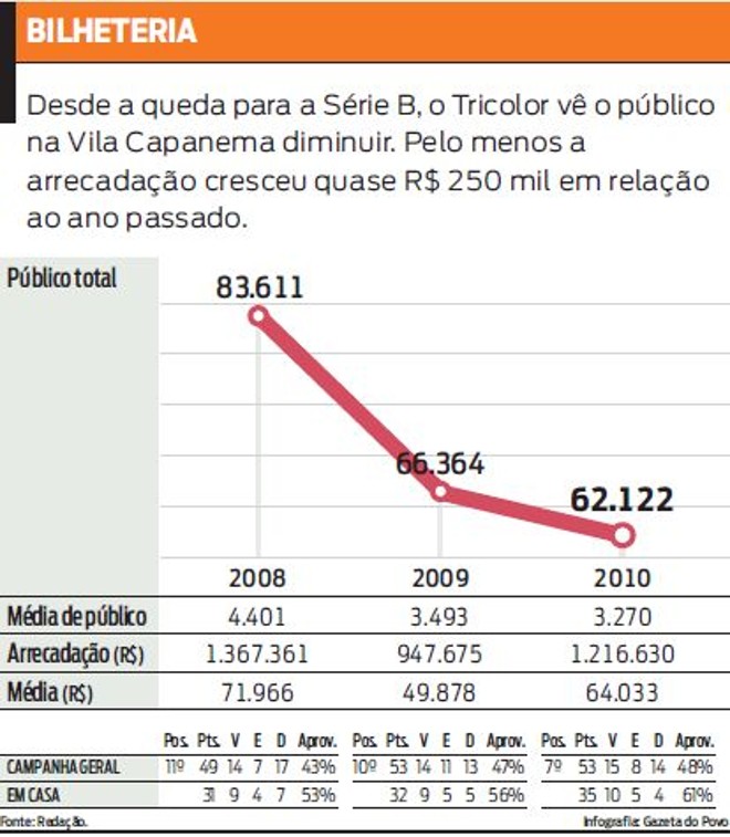 Veja as médias de público, arrecadação e o desempenho do Paraná em casa nos últimos anos |