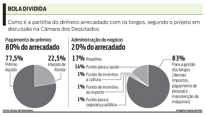 Veja como é a partilha do dinheiro arrecadado com os bingos | 