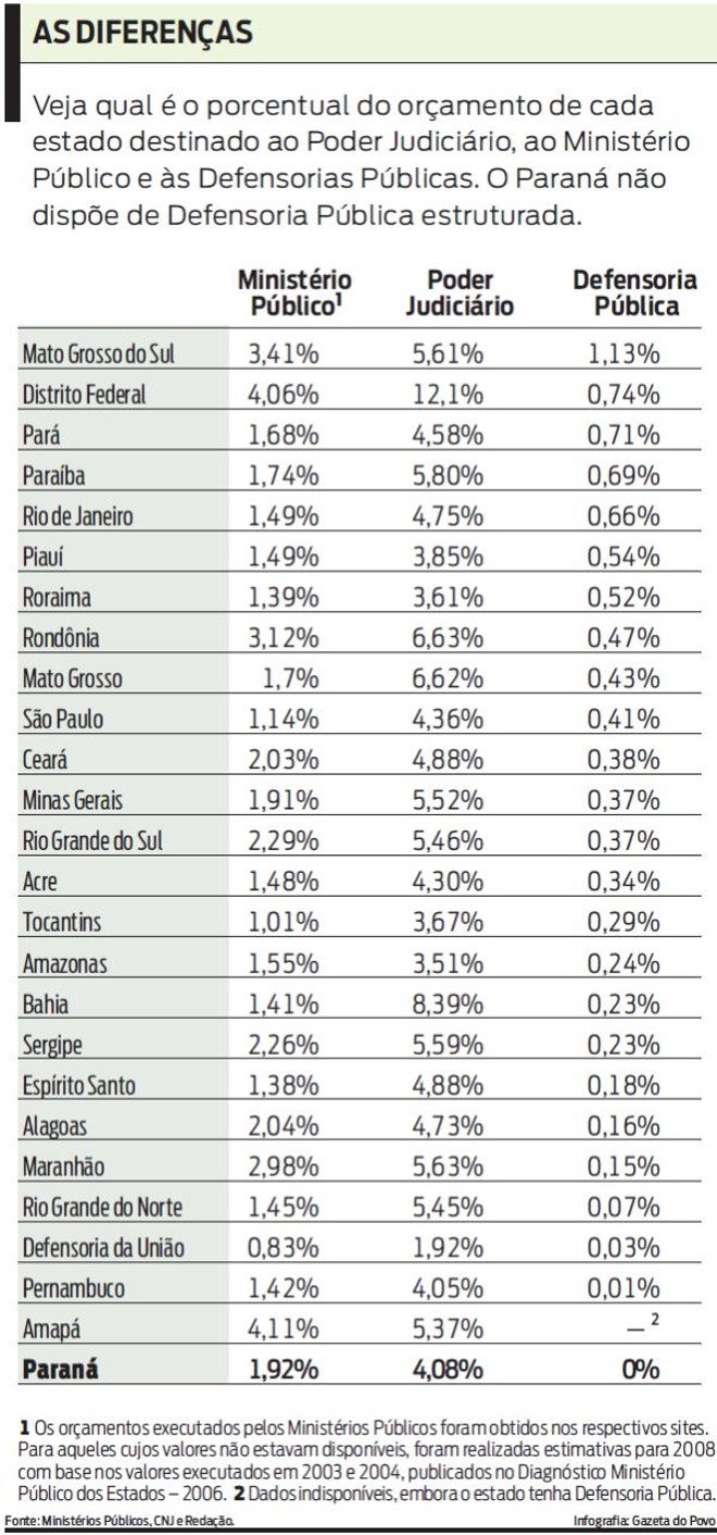 Veja as diferenças de porcentual do orçamento de cada estado |