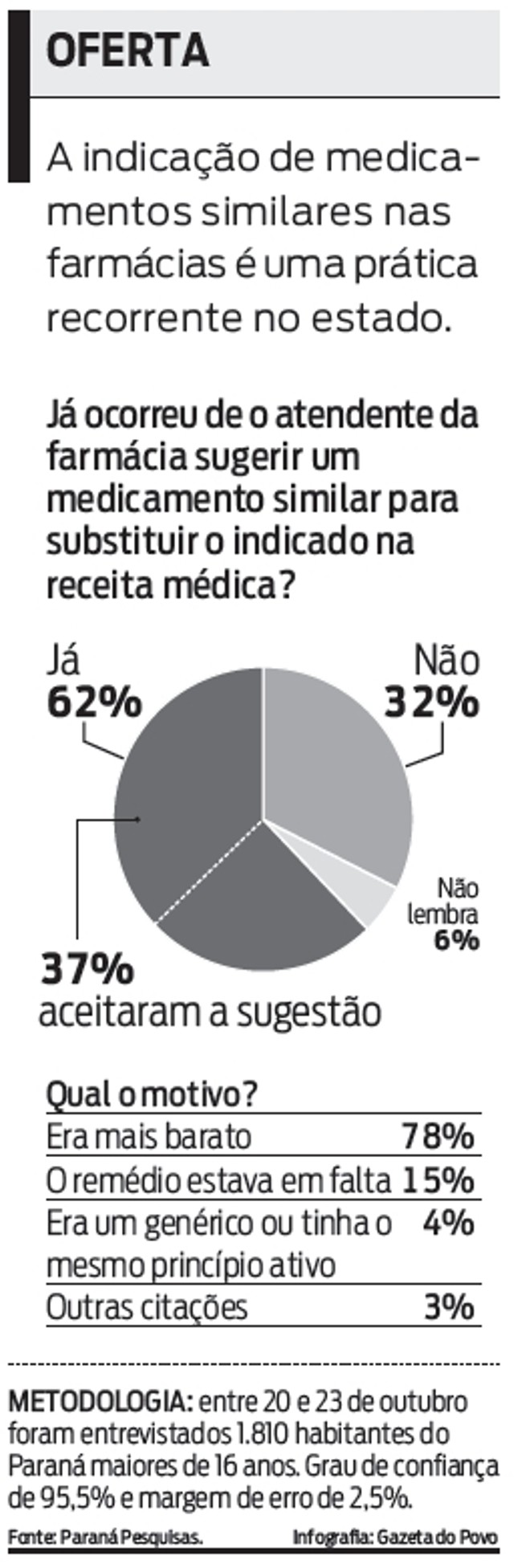 Veja o levantamento sobre o uso de remédios similares no estado | 