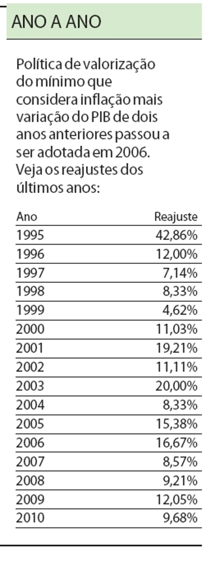 Veja os reajustes dos últimos anos |