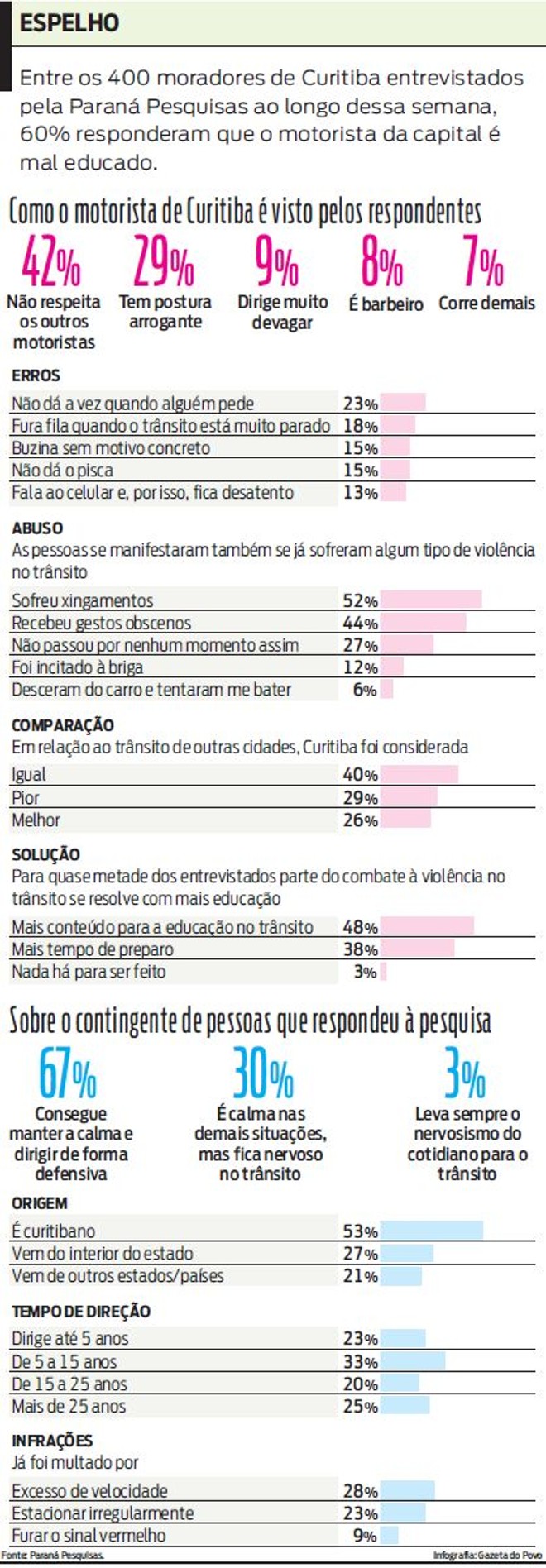 Veja o perfil do motorista curitibano segundo 400 entrevistados |