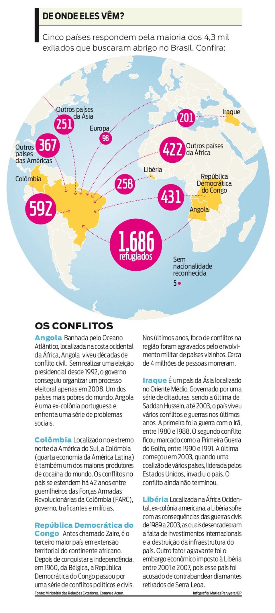 Saiba quais são os cinco países com mais exilados no Brasil | 