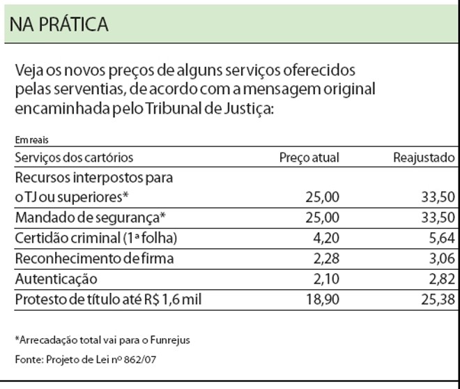 Veja os novos preços de alguns serviços oferecidos pelas serventias |