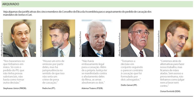 Veja algumas das justificativas para o arquivamento do pedido de cassação |