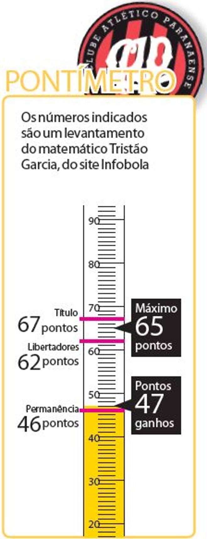 Veja o pontímetro do Furacão | 