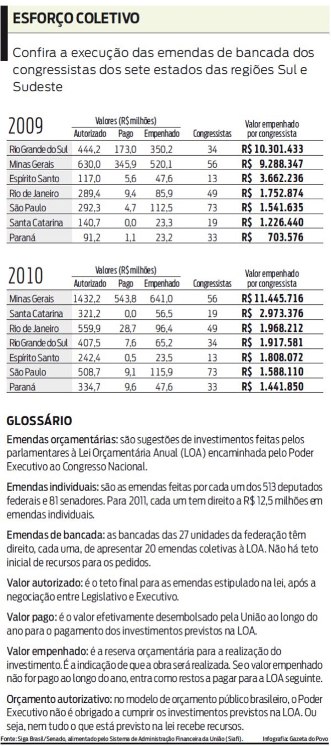 Confira quais emendas de bancada dos congressistas foram executadas |