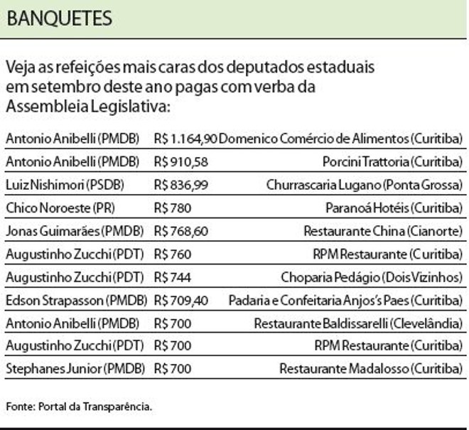 Veja quais foram as refeições mais caras dos deputados estaduais |