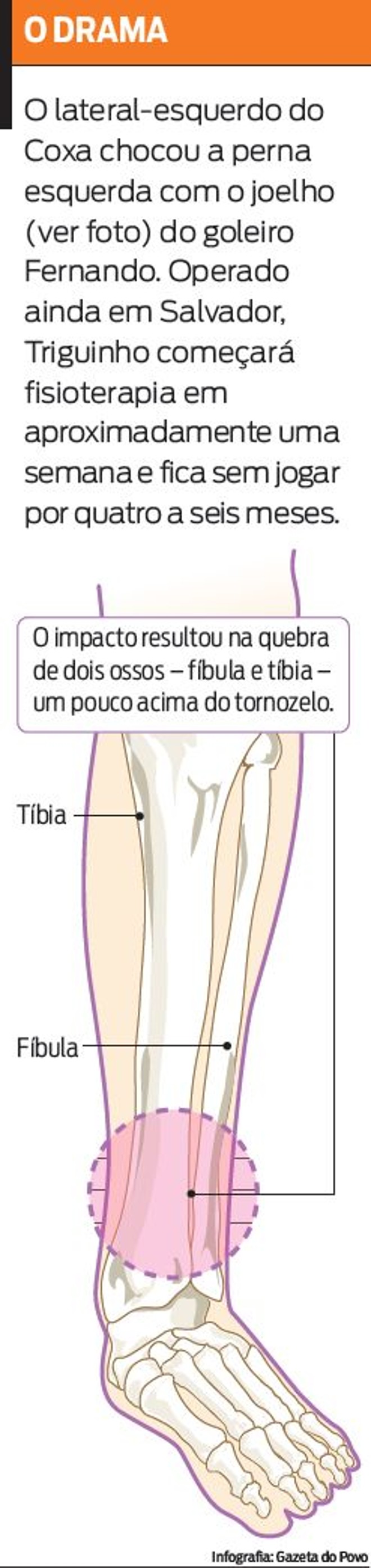 Entenda a lesão do jogador do Coritiba |