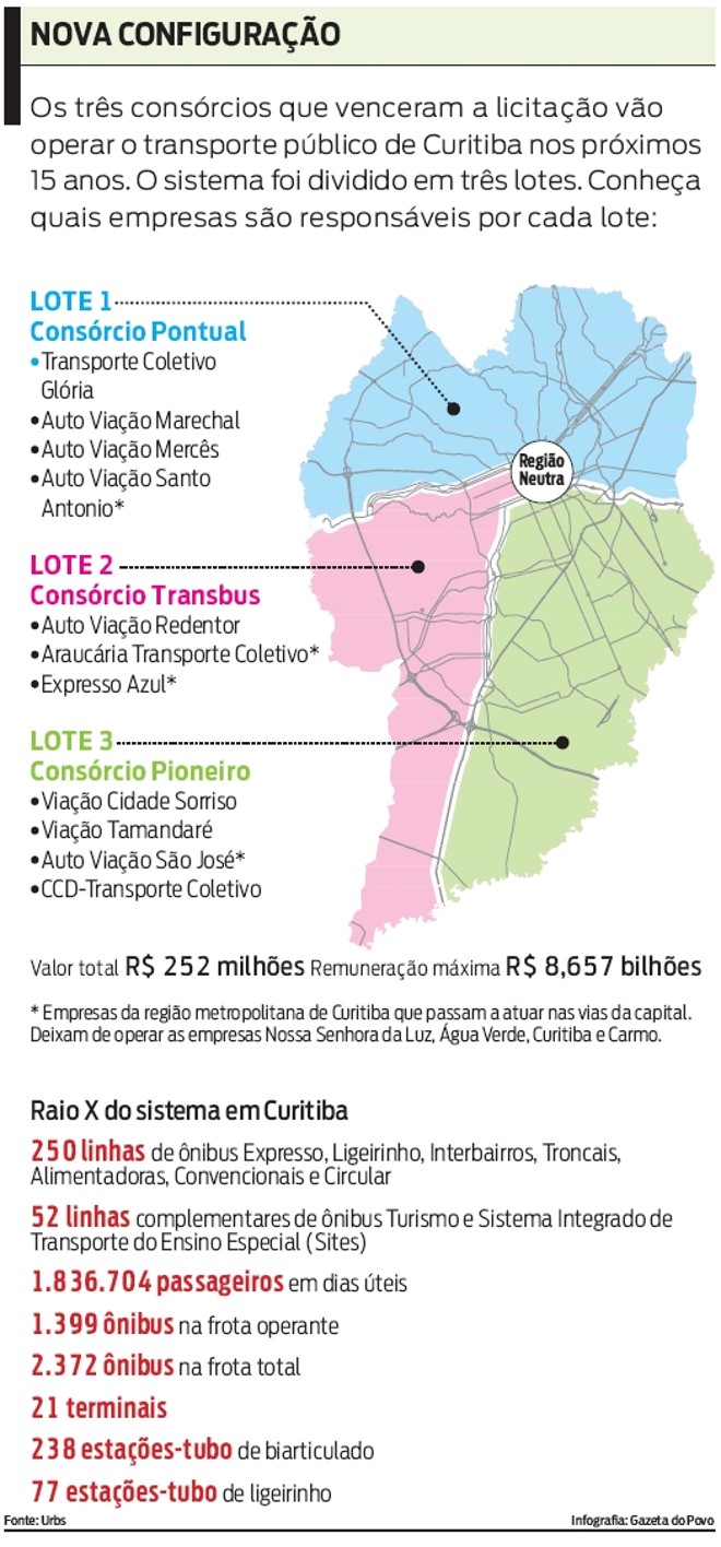 Conheça quais empresas são responsáveis por cada lote | 