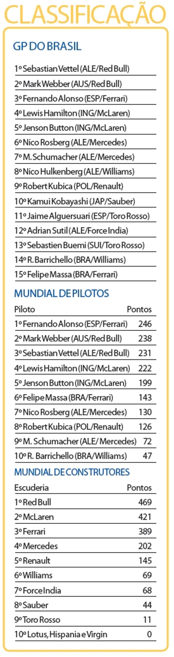 Veja a classificação | 