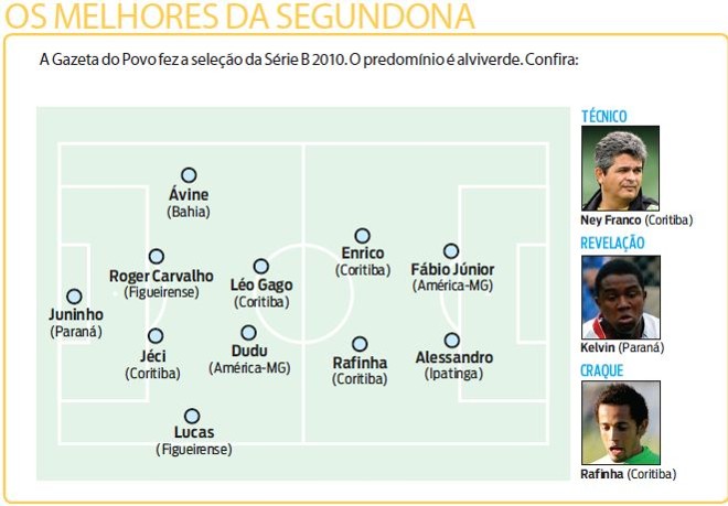 Veja a seleção dos melhores da segundona pela Gazeta do Povo | 