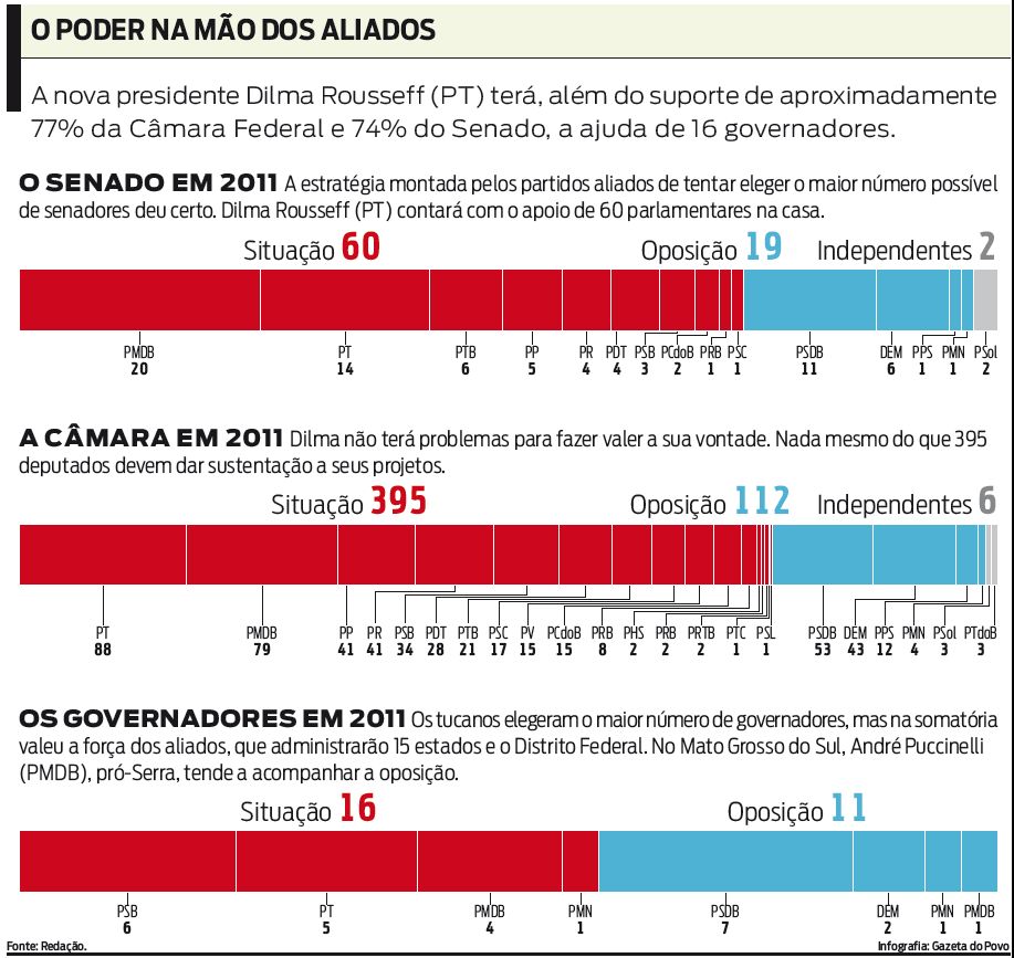 Veja como será a relação de aliados e oposição no governo de Dilma |