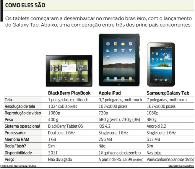 Confira os três principais tablets concorrentes |