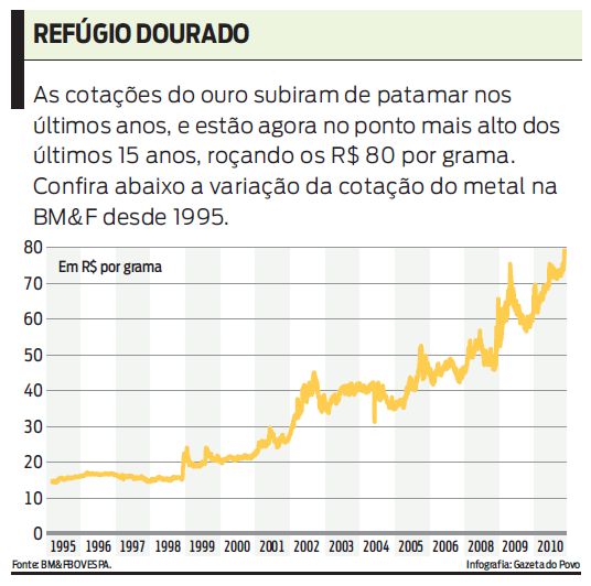 Confira o aumento na cotação do ouro entre 1995 e 2010 |