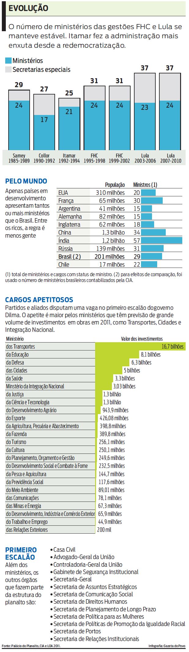 Confira a evolução no número de ministros |