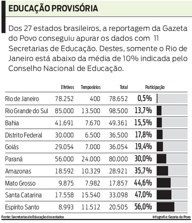 Veja quais estados possuem a média de 10% indicada pelo Conselho Nacional de Educação | 