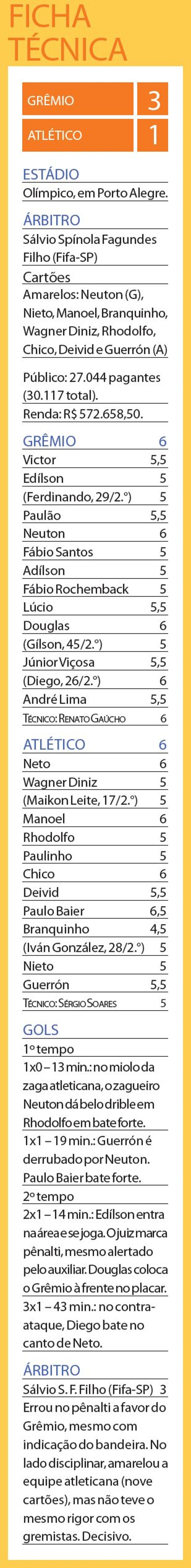 Confira a ficha técnica do jogo entre Atlético e Grêmio |