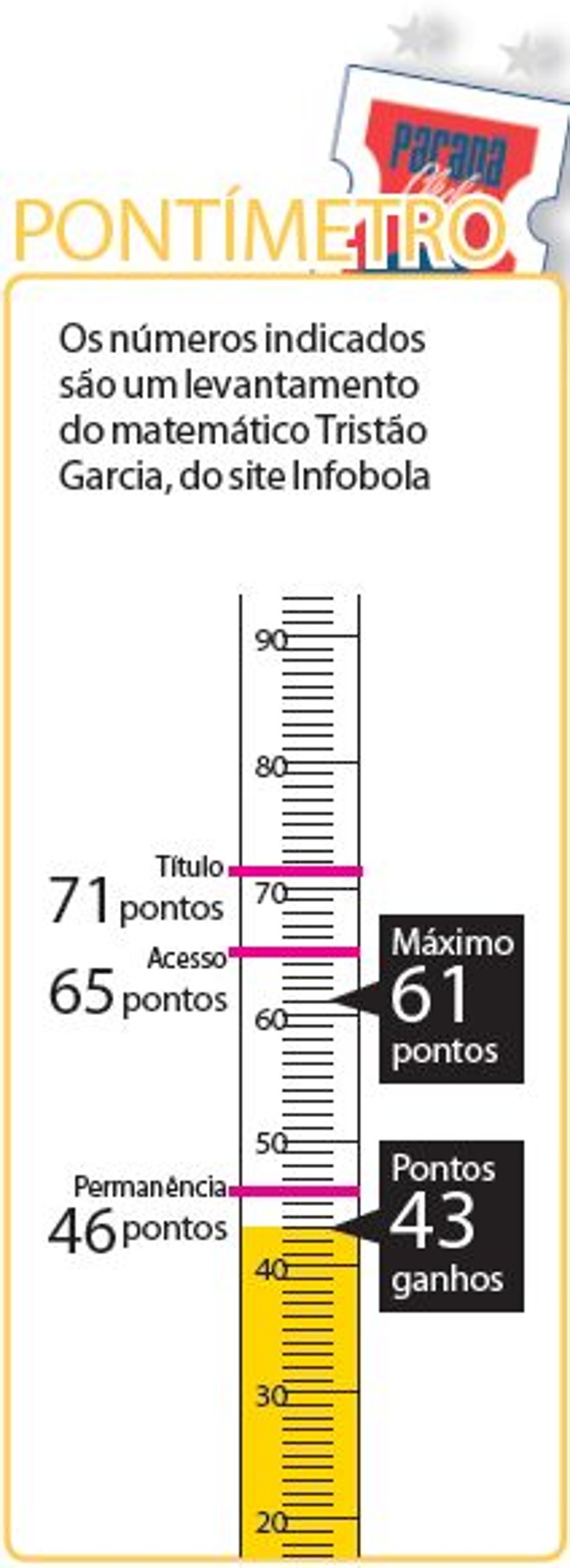 Veja o pontímetro do Tricolor | 