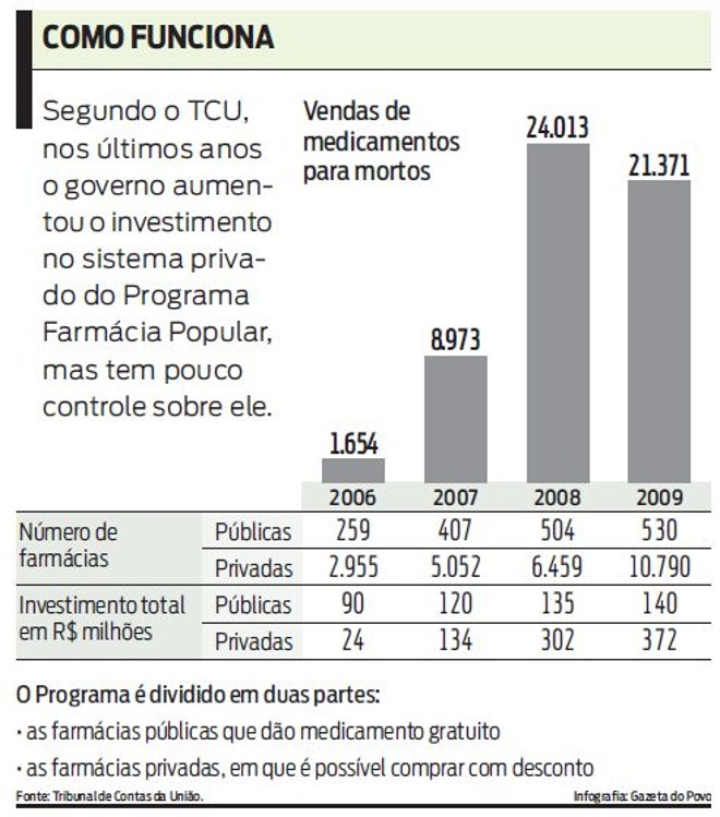 Veja como funciona a Farmácia Popular | 
