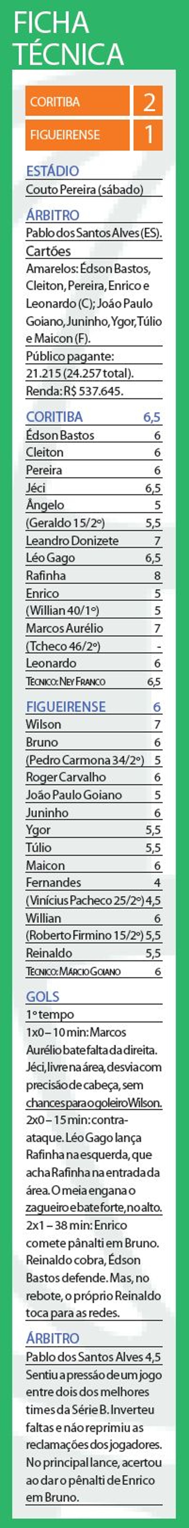 Veja a ficha técnica de Coritiba 2x1 Figueirense | 