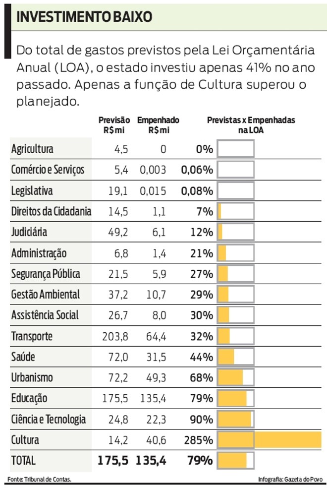 Do total de gastos previstos pela LOA, o estado investiu apenas 41% no ano passado | 