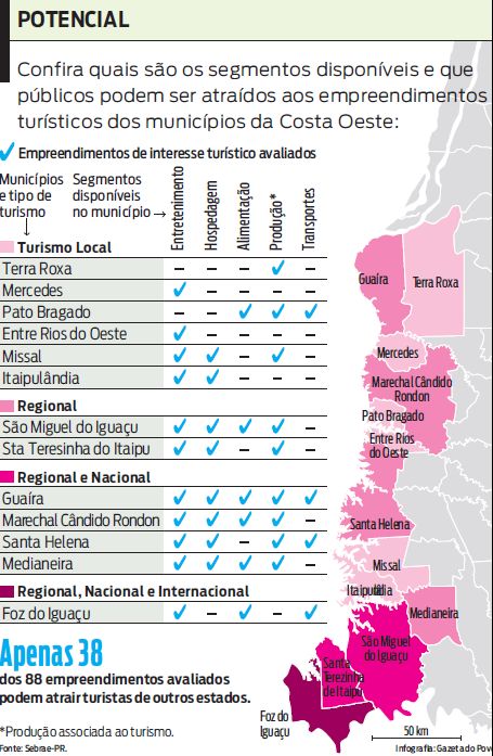 Veja os segmentos disponíveis e que públicos podem ser atraídos aos empeendimentos do Oeste |