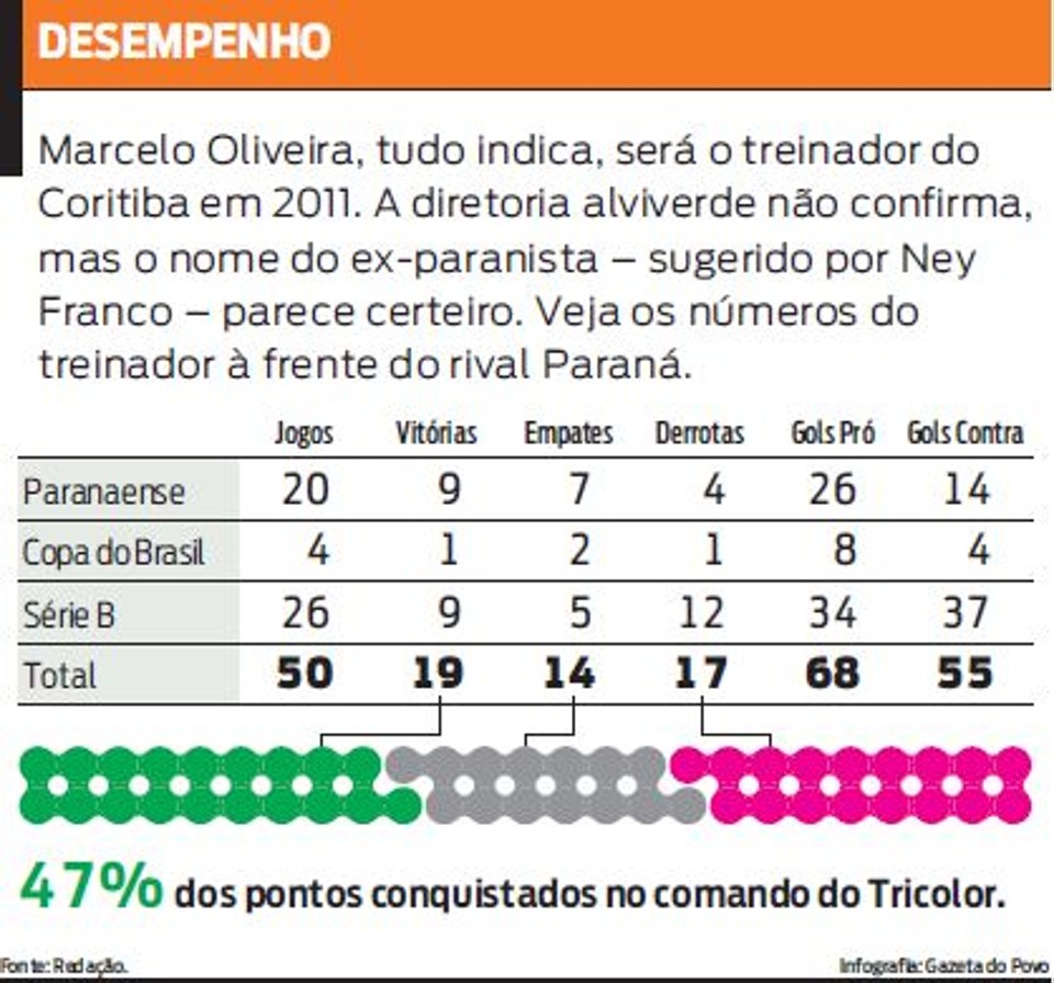 Veja o desempenho de Marcelo Oliveira durante a passagem pelo Paraná Clube | 