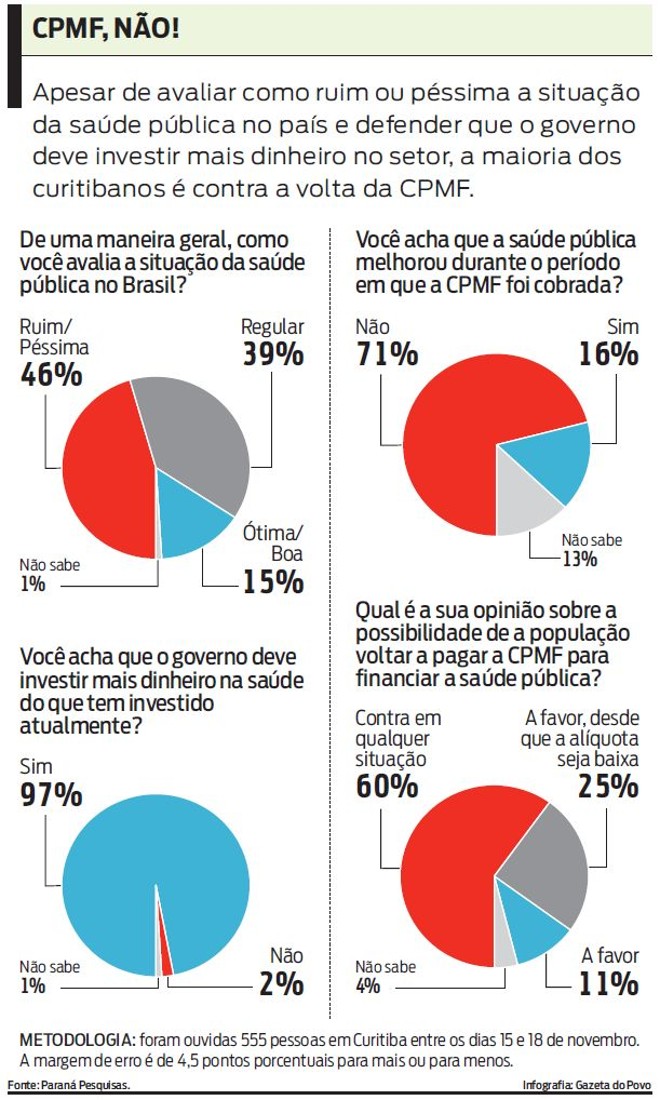 Confira os gráficos que mostram a quantidade de curitibanos contra a CPMF |