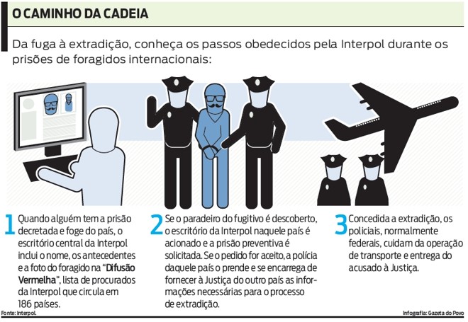 Conheça os passos obedecidos pela Interpol durante as prisões de foragidos internacionais | 