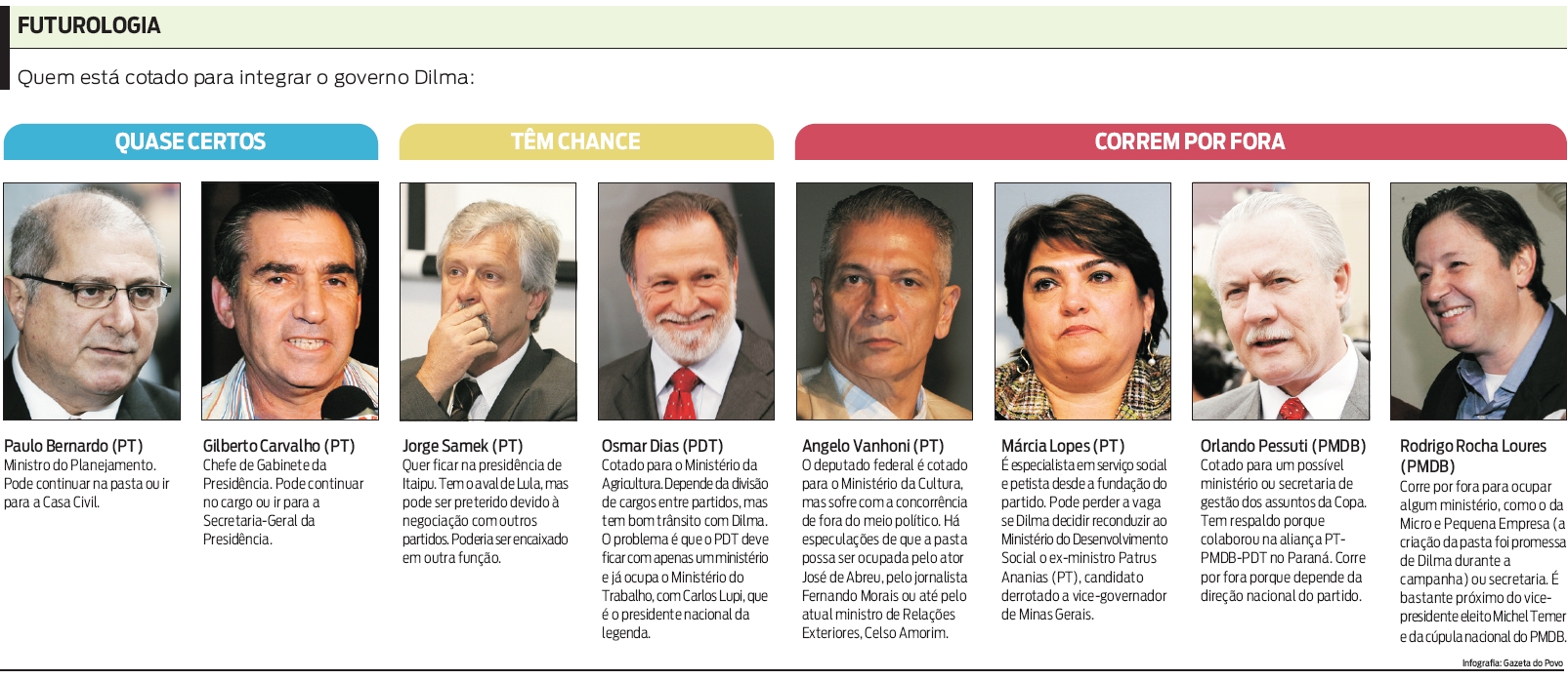 Veja quem está cotado para integrar o governo Dilma |