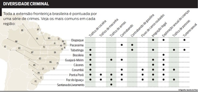 Veja quais são os crimes mais comuns na fronteira brasileira | 