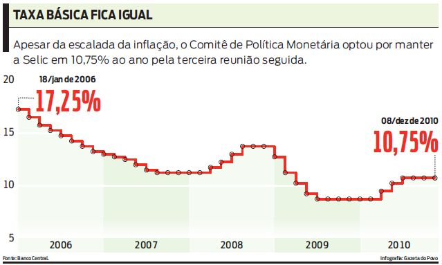 Copom optou por manter a Selic em 10,75% ao ano. Confira no gráfico |