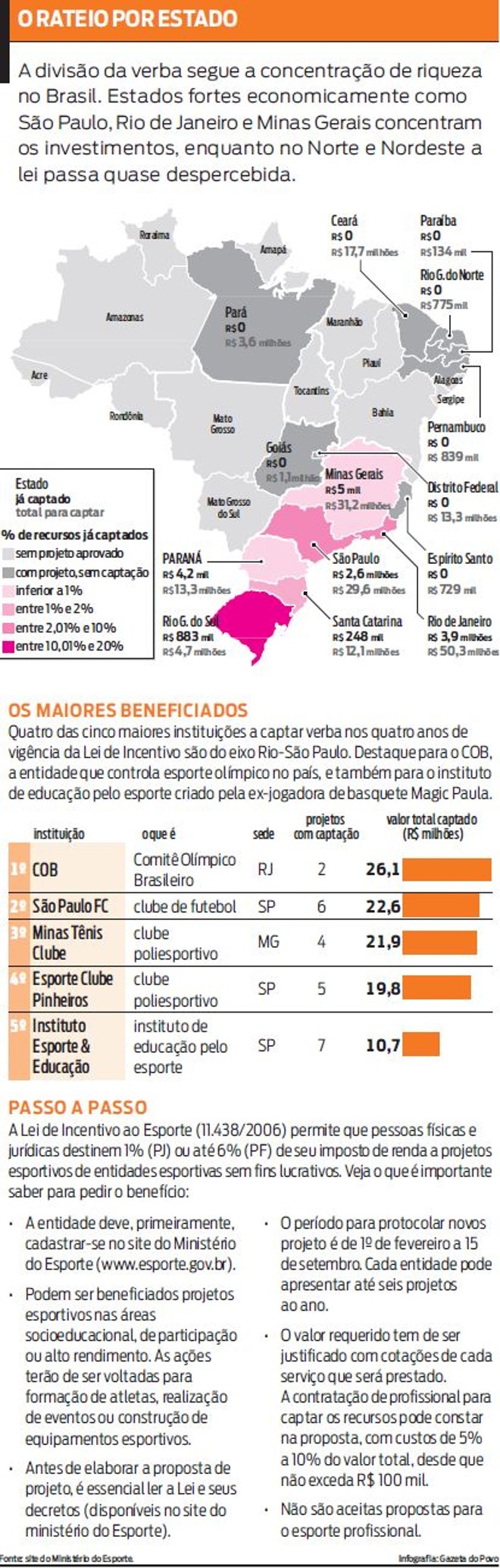 Veja como é feita a divisão da verba entre os estados para a Lei de Incentivo |