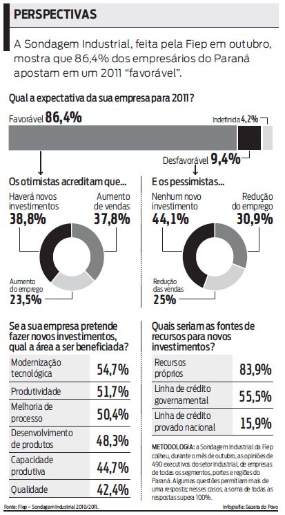 Confira os resultados da Sondagem Industrial feita pela Fiep em outubro |
