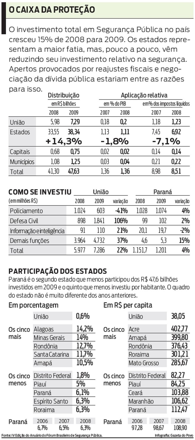 Veja como foi o investimento total em Segurança Pública no país | 