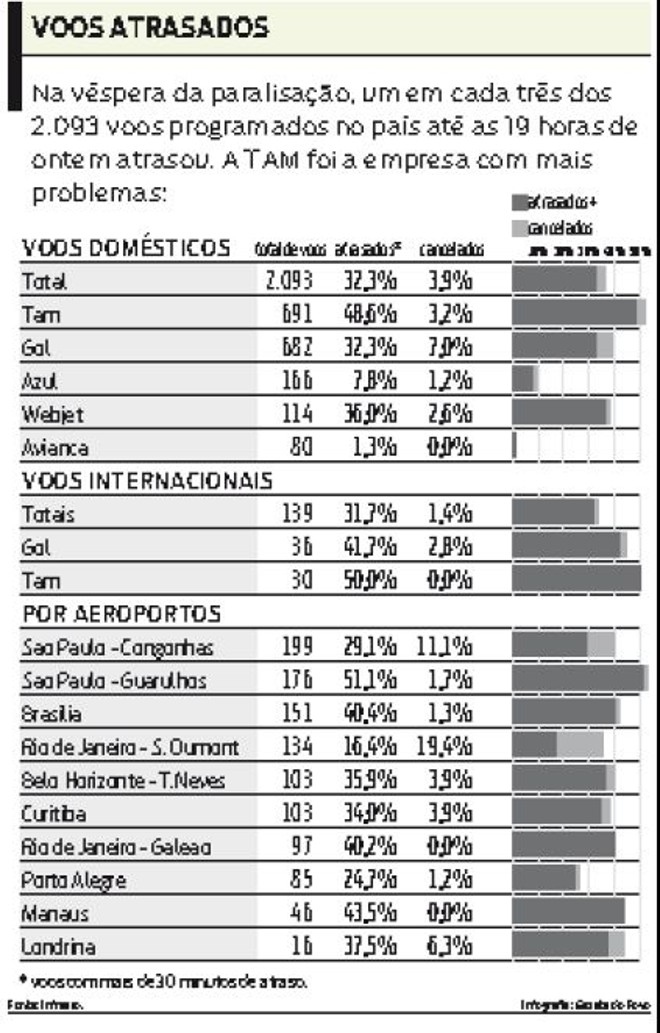 Confira quantos voos atrasaram até as 19h de ontem |