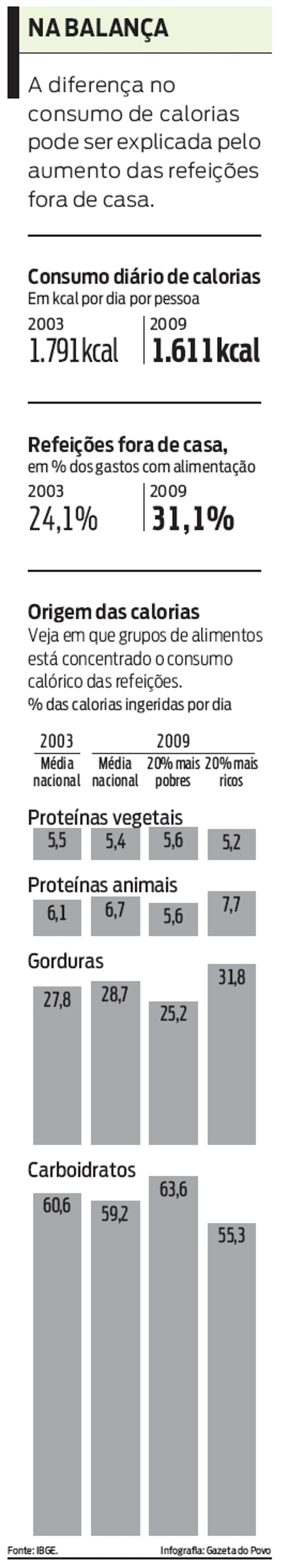 Diferença no consumo de calorias pode ser explicada pelo aumento das refeições fora de casa | 