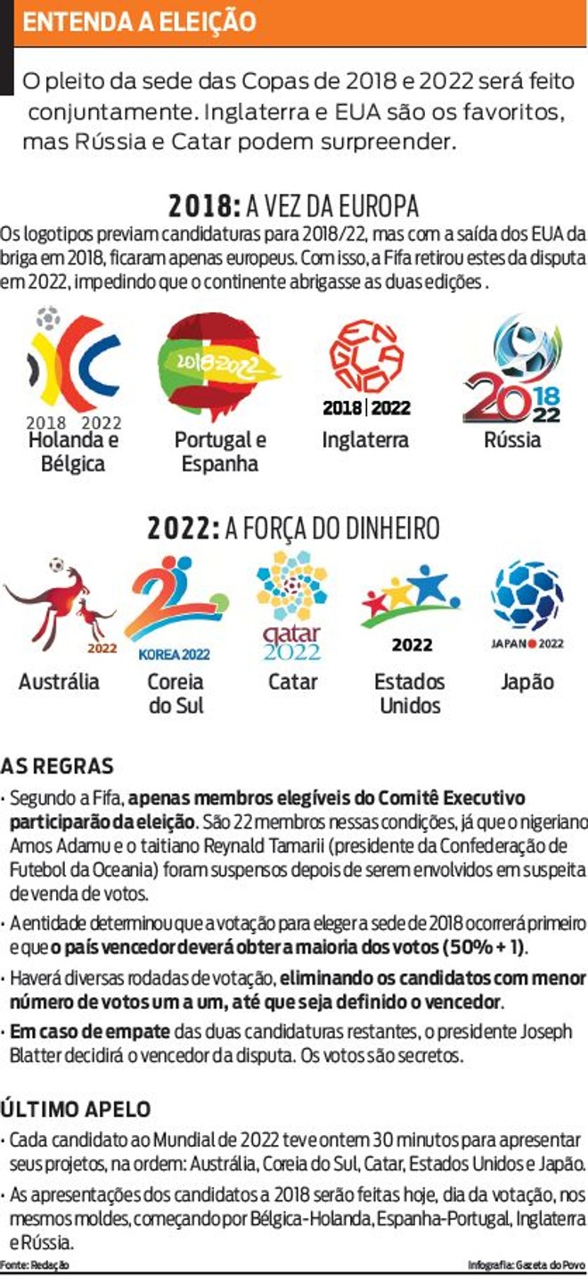 Entenda o pleito da sede das Copas de 2018 e 2022 | 