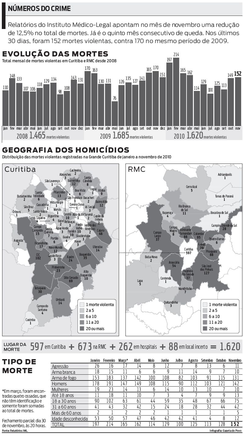 Veja o total mensal de mortes violentas em Curitiba e RMC desde 2008 |