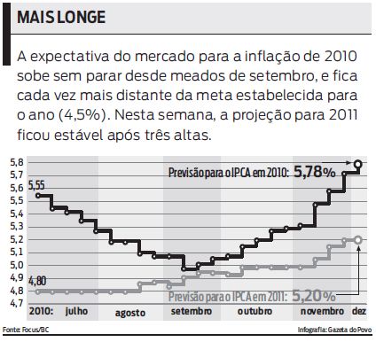 Nesta semana, a projeção para 2011 dicou estável após três altas. Confira |