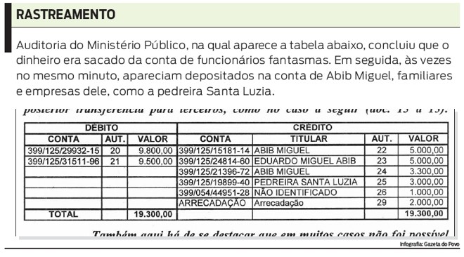 Auditoria concluiu que o dinheiro era sacado da conta de funcionários fantasmas. Veja | 