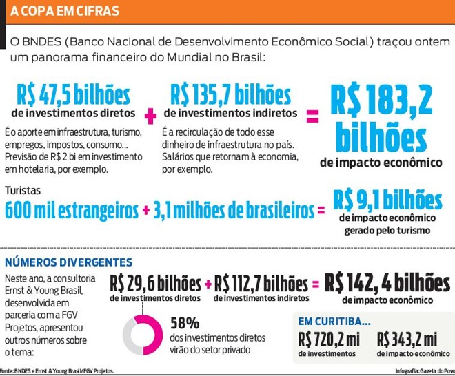 Veja o panorama financeiro do Mundial no Brasil traçado pelo BNDES | 