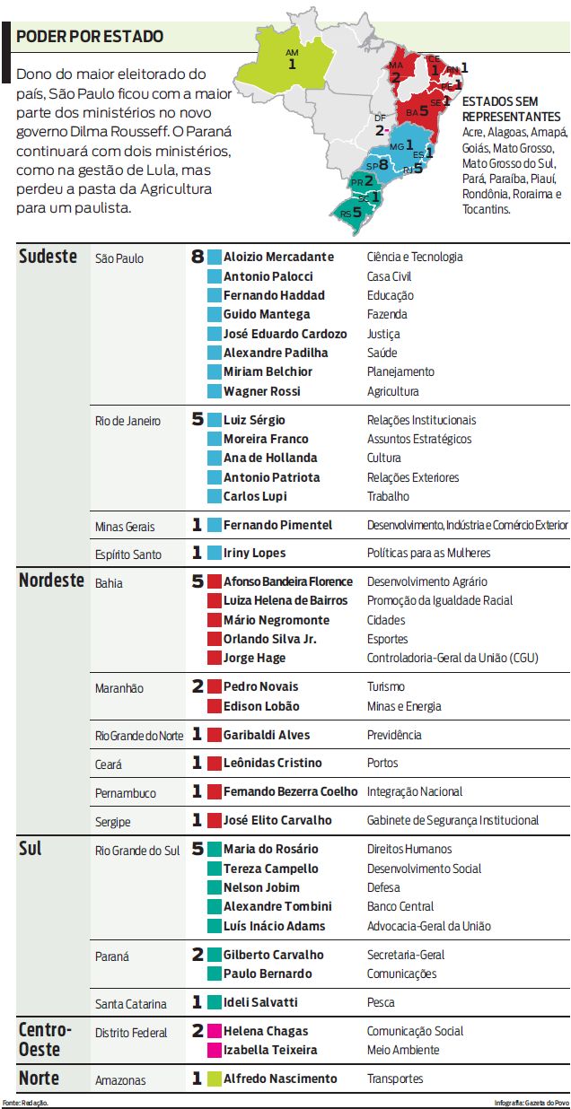 Veja no infográfico a representatividade dos estados no ministério de Dilma |