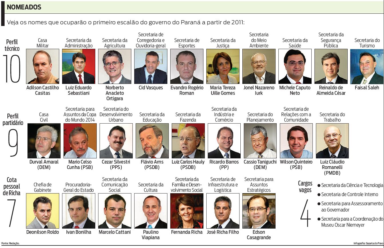 Veja os nomes que ocuparão o primeiro escalão do governo do Paraná a partir de 2011 |